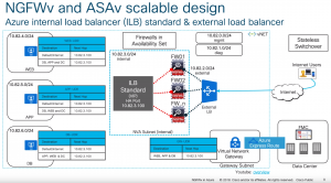Cisco NGFWv and ASAv scalable design