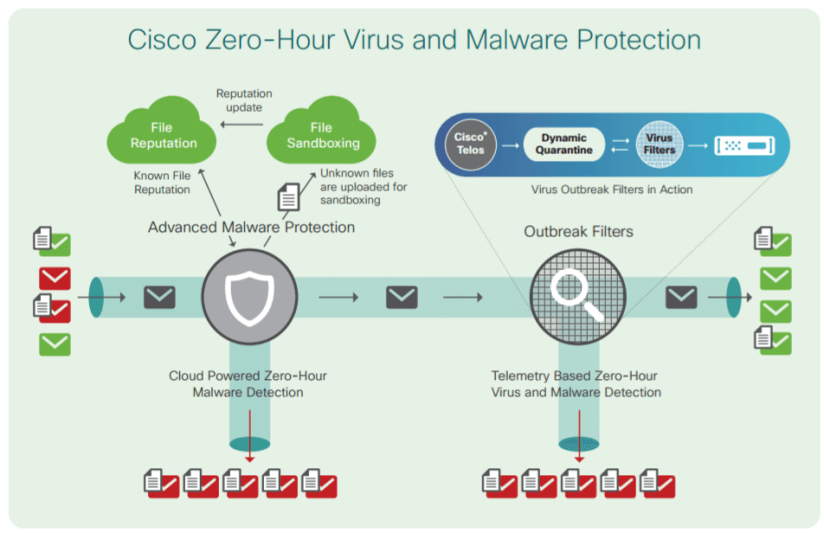  Cisco-Zero-Hour-Virus-and-Malware-Protecto