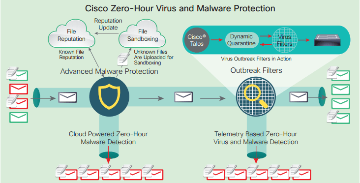 ESA-Advance-Malware-Protection