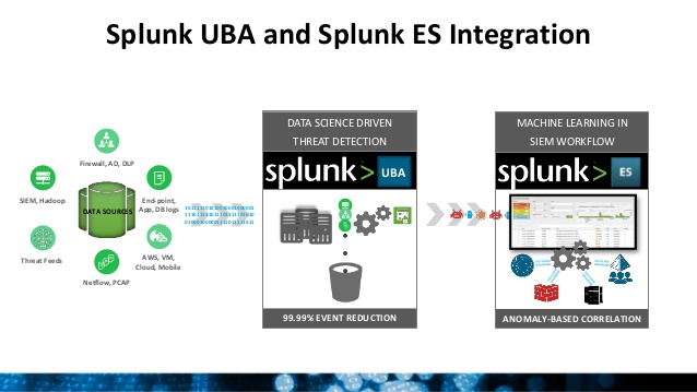 splunk for enterprise security featuring uba 20 638